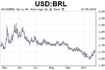 Brl Currency Chart
