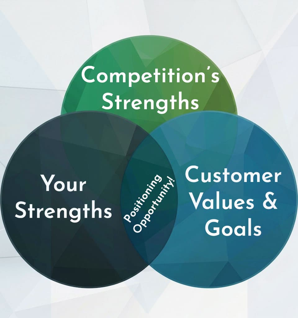 Positioning — life science marketing expertise
