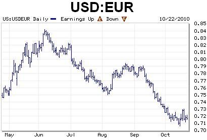 A strong Euro makes your products cheaper in Europe. Use it to increase sales to Europe.