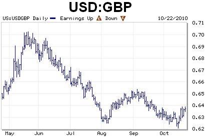 A weak dollar / a strong pound make for good conditions to boost sales to Britain