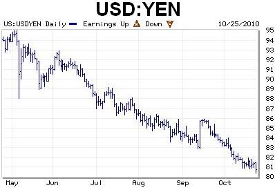 Take advantage of a weak dollar to get a boost of sales to Japan
