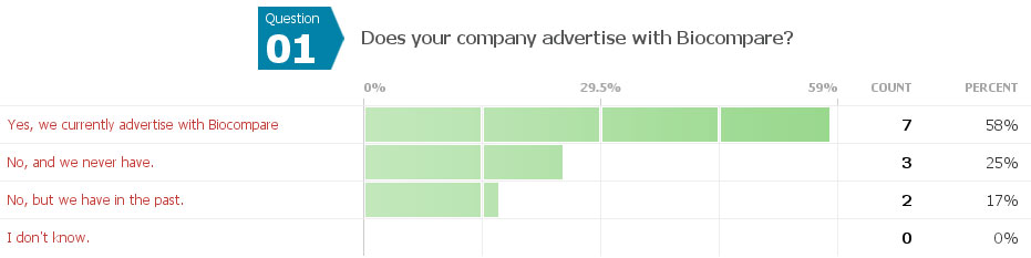 Biocompare survey question 1: Does your company advertise with Biocompare?