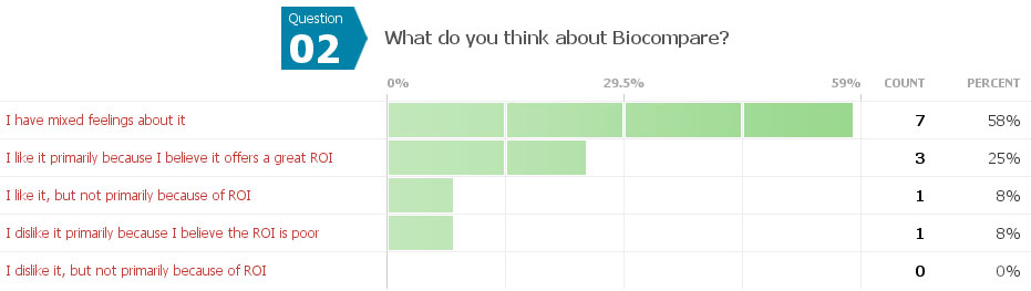 Biocompare survey question 2: What do you think about Biocompare?