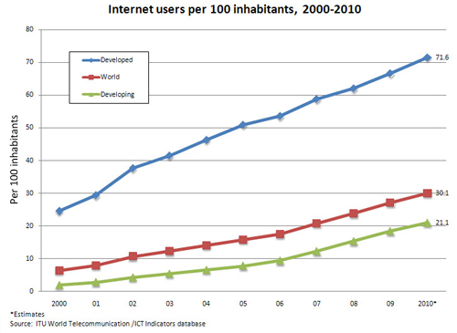 Internet penetration is growing, and the internet is becoming an ever more important marketing tool.
