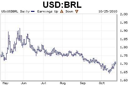 Emerging markets such as Brazil may also provide an opportunity for increased sales due to a weak dollar